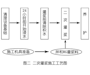 饶阳灌浆料施工工艺—文字完整版